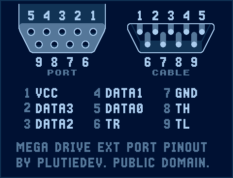 The port takes DE-9 shaped connectors. The numbering (looking at the port) is (top row) 5, 4, 3, 2, 1, (bottom row) 9, 8, 7, 6. The pin assignment is: 1: VCC, 2: data3, 3: data2, 4: data1, 5: data0, 6: TR, 7: ground, 8: TH, 9: TL.